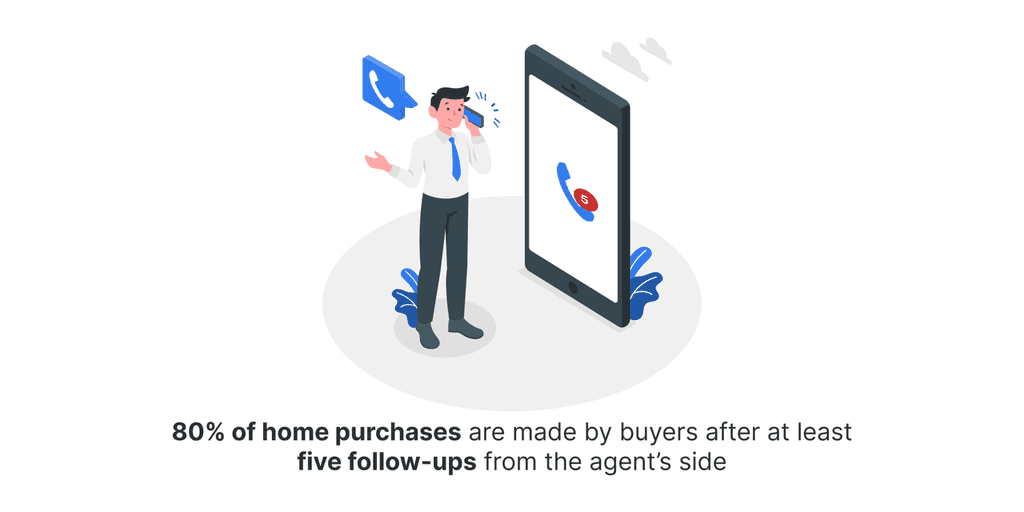 80 of home purchases are made by buyers after at least five follow-ups from the agent’s side home purchase stats