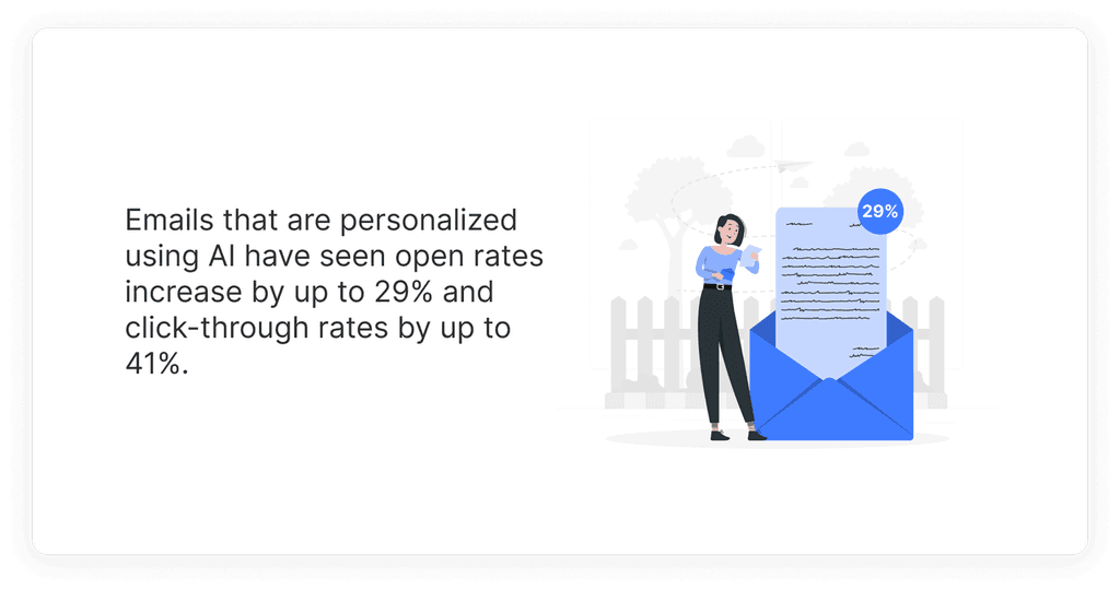 Emails that are personalized using AI have seen open rates increase by up to 29% and click-through rates by up to 41%. Emails that are personalized using AI have seen open rates increase by up to 29% and click-through rates by up to 41%.