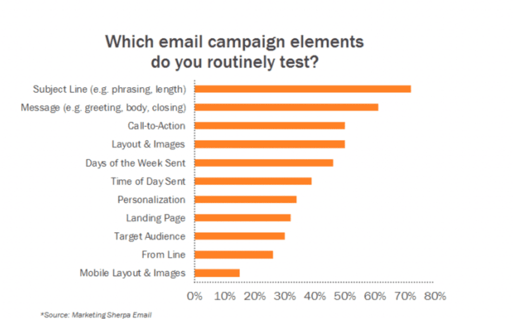 a/b testing subject lines a/b testing subject lines