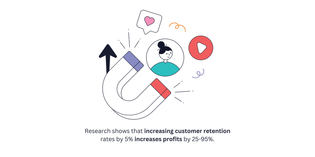 Research shows that increasing increase customer retention rate