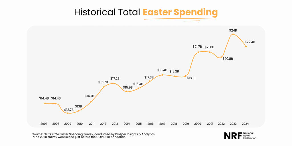 Historical Easter Spending Historical Easter Spending