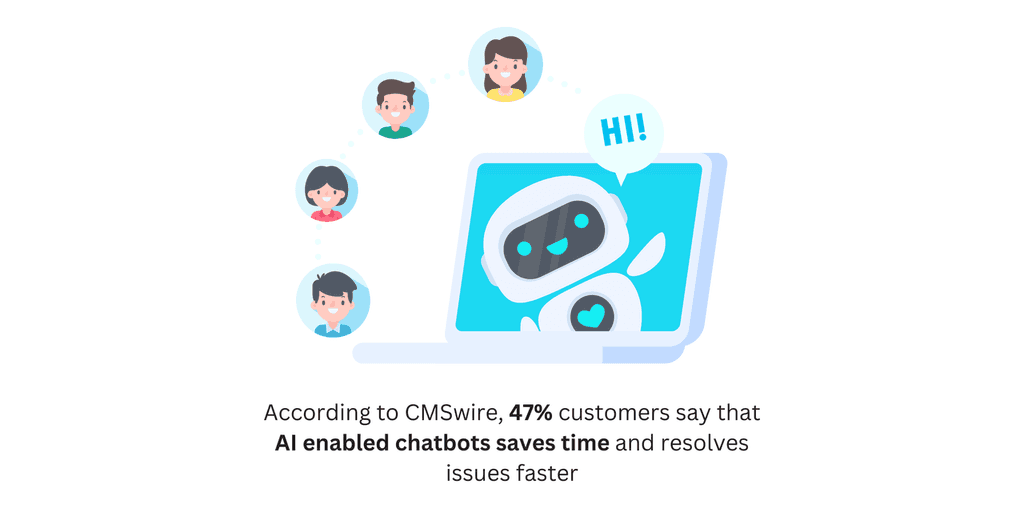 According to CMSwire According to CMSwire, 47% customers say that AI enabled chatbots saves time and resolves issues faster