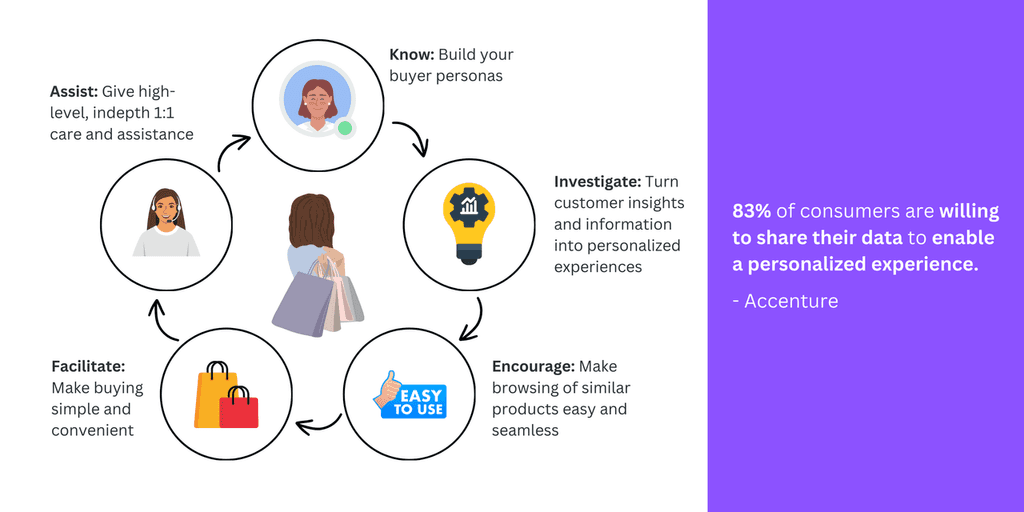 83% of consumers willing to share data enable personalized experience