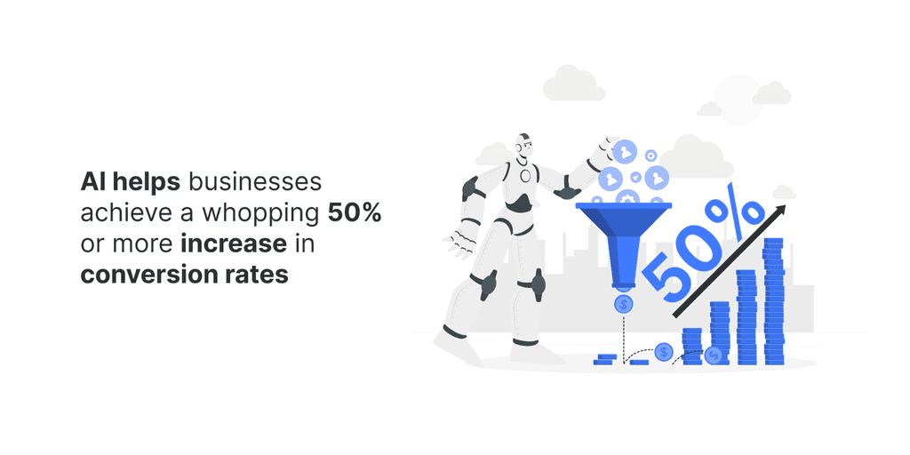 AI helps businesses achieve a whopping 50% or more increase in conversion rates AI helps businesses