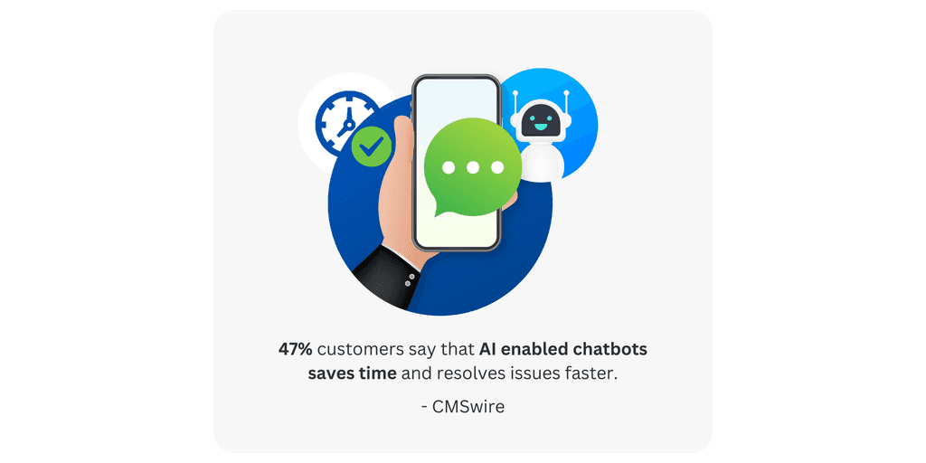 47- customers say 47% customers say that AI enabled chatbots saves time and reduce issues
