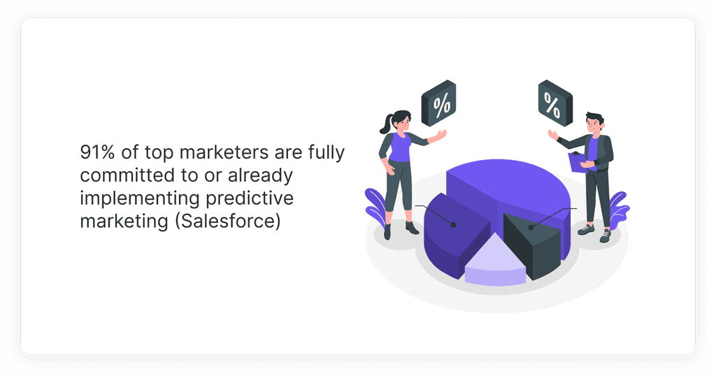 91% of top marketers are fully committed to or already implementing predictive marketing (Salesforce) 91% of top marketers are fully committed to or already implementing predictive marketing