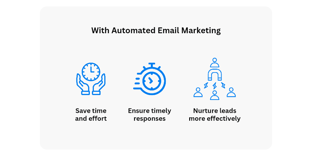 Automated Email Marketing With automated email marketing:
You save time and effort.
You ensure timely responses.
You can nurture leads more effectively.