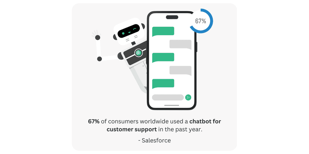 67- of consumers Customer Support