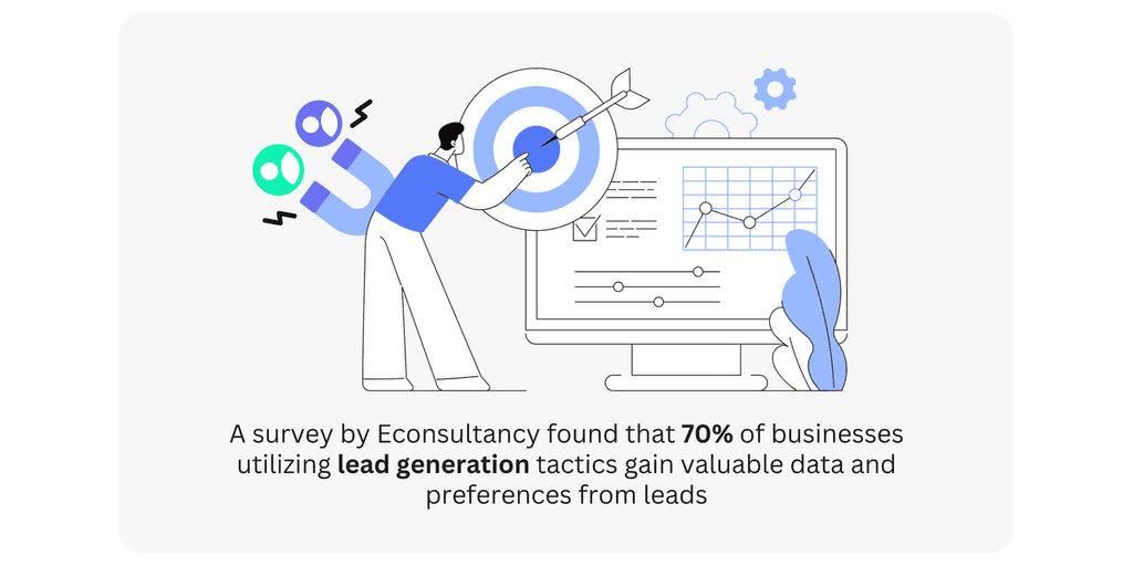 A survey by Econsultancy A survey by Econsultancy found that 70% of businesses utilizing lead generation tactics gain valuable data and preferences from leads