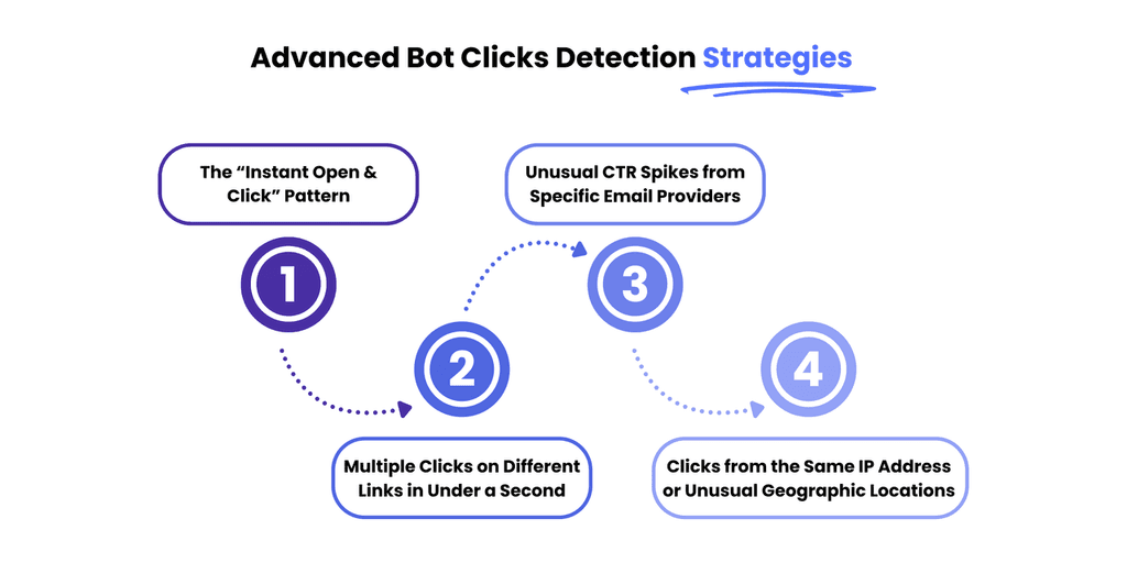 Protect Your Engagement Metrics from Email Bot Clicks Before It Ruins Your Data Protect Your Engagement Metrics from Email Bot Clicks Before It Ruins Your Data