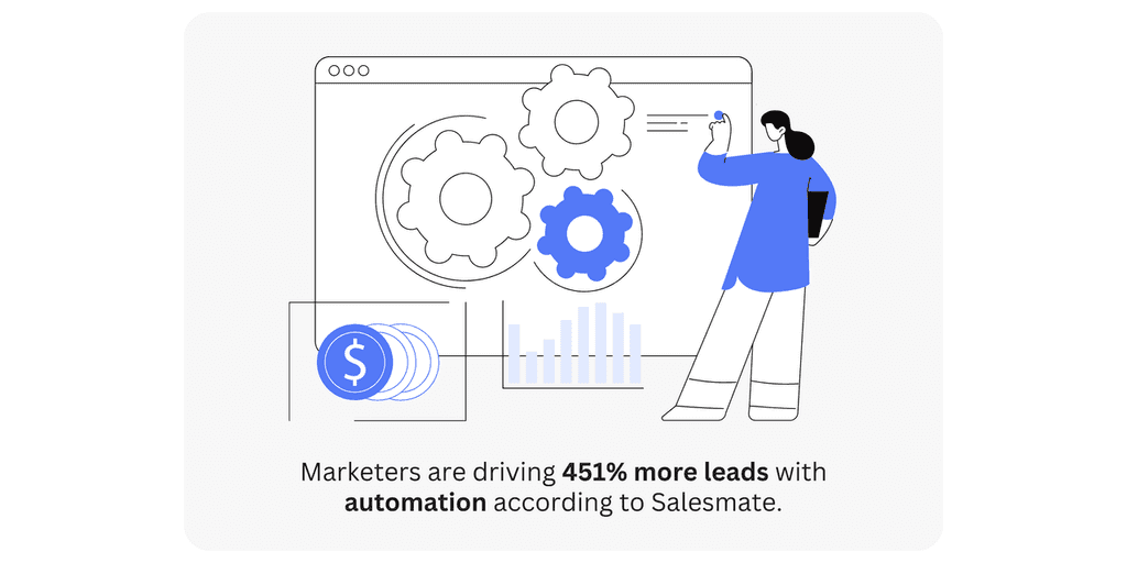 Marketers are driving 451- more leads Marketers are driving 451% more leads with automation according to Salesmate