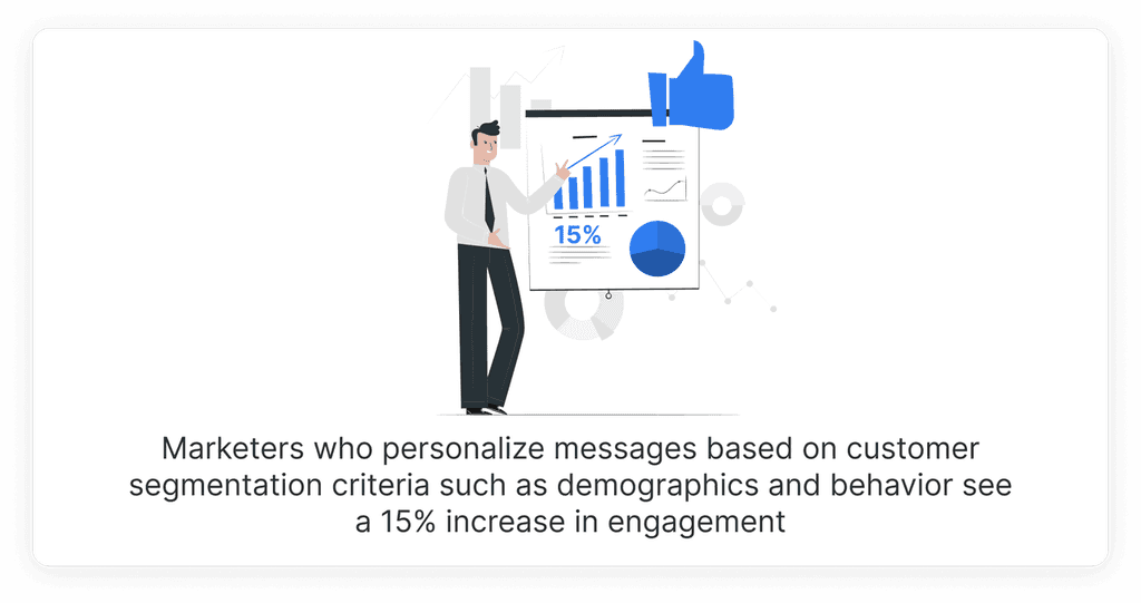 Marketers who personalize messages based on customer segmentation criteria see a 15% increase in engagement personalized messages based on customer segmentation criteria see a 15% increase in engagement