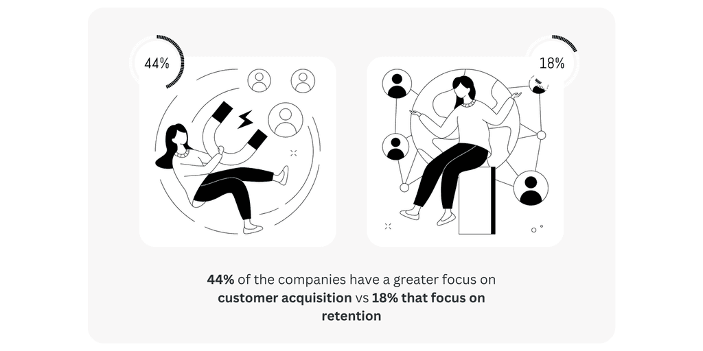44- of the companies customer acquisition vs customer retention