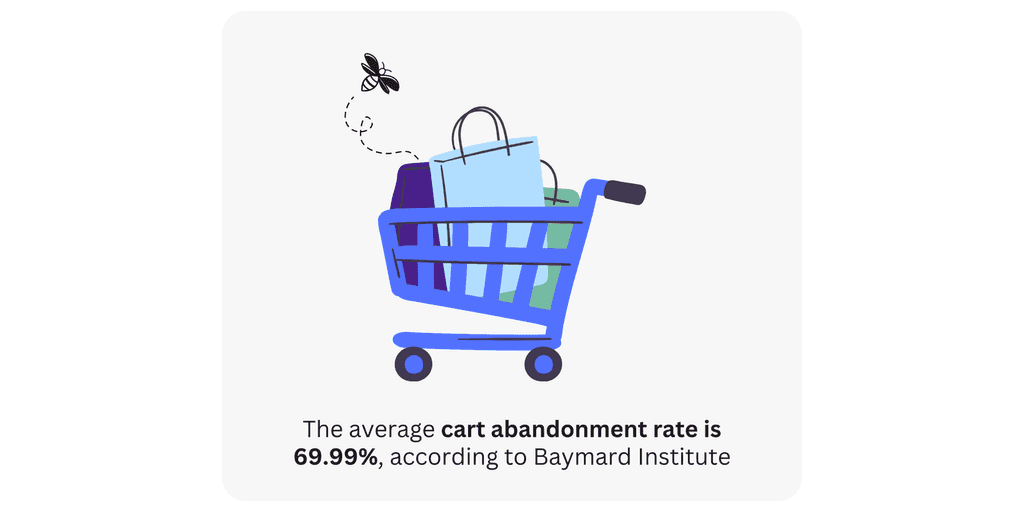 cart abandonment rate The average cart abandonment rate is 69.99%, according to Baymard Institute