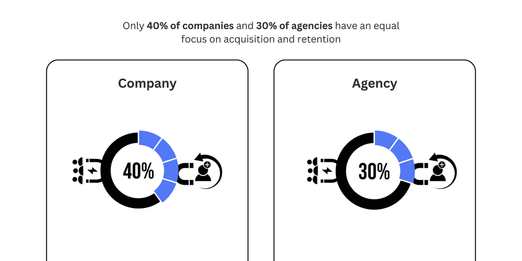 Only 40- of companies customer acquisition vs customer retention