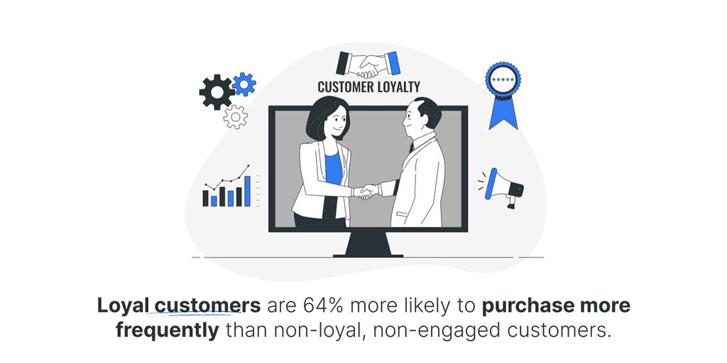 Loyal customers are 64- more likely to purchase more frequently than non-loyal, non-engaged customers. loyal customers