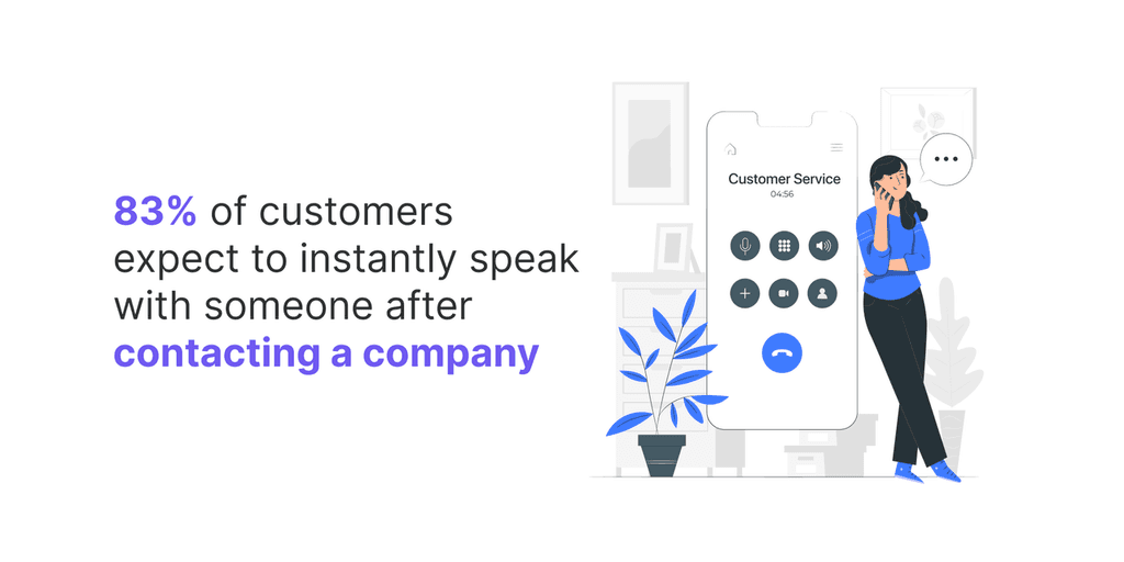 83- of customers expect to instantly speak with someone after contacting a company customer expectation stat