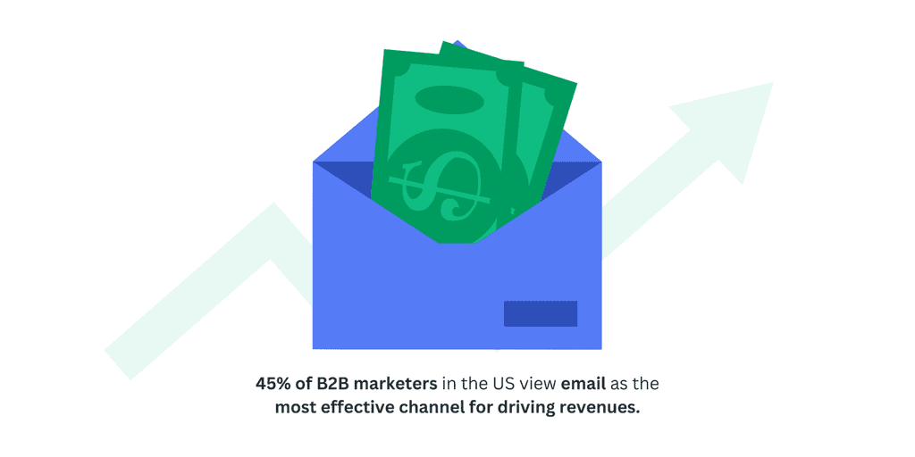 45- of B2B marketers 45% of B2B marketers in the US view email as the most effective channel for driving revenues