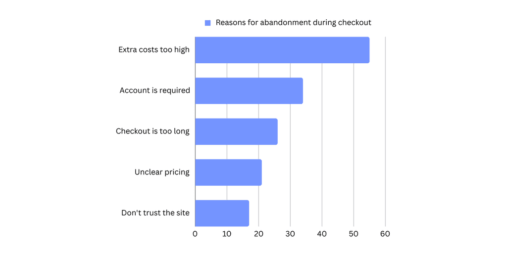 Reasons for abandonment during checkout reasons for cart abandonment during checkut