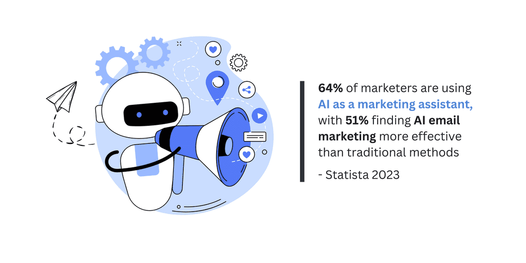 64% of marketers are using AI as a marketing assistant 64% of marketers are using AI as a marketing assistant, with 51% finding AI email marketing more effective than traditional methods