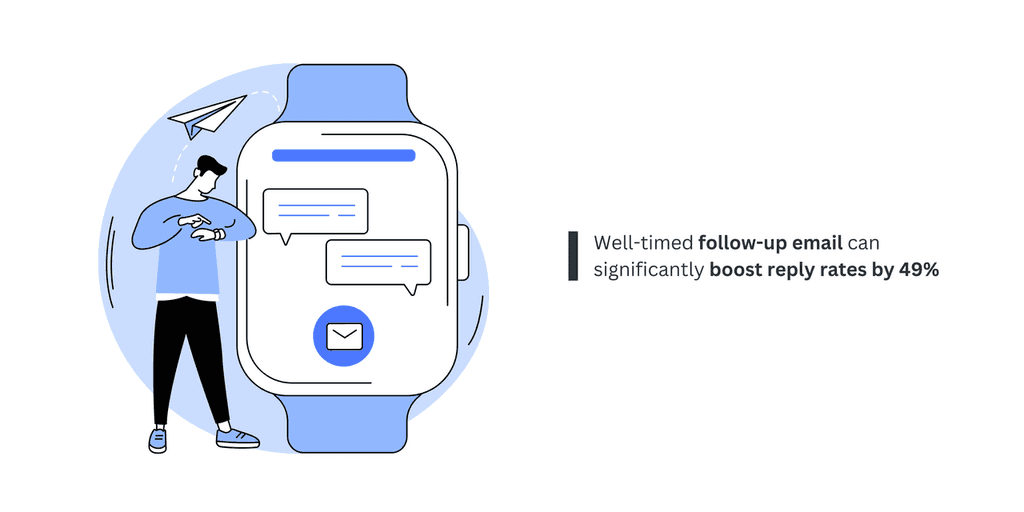 Well-timed follow-up email follow-up email can boost reply rates by 49%