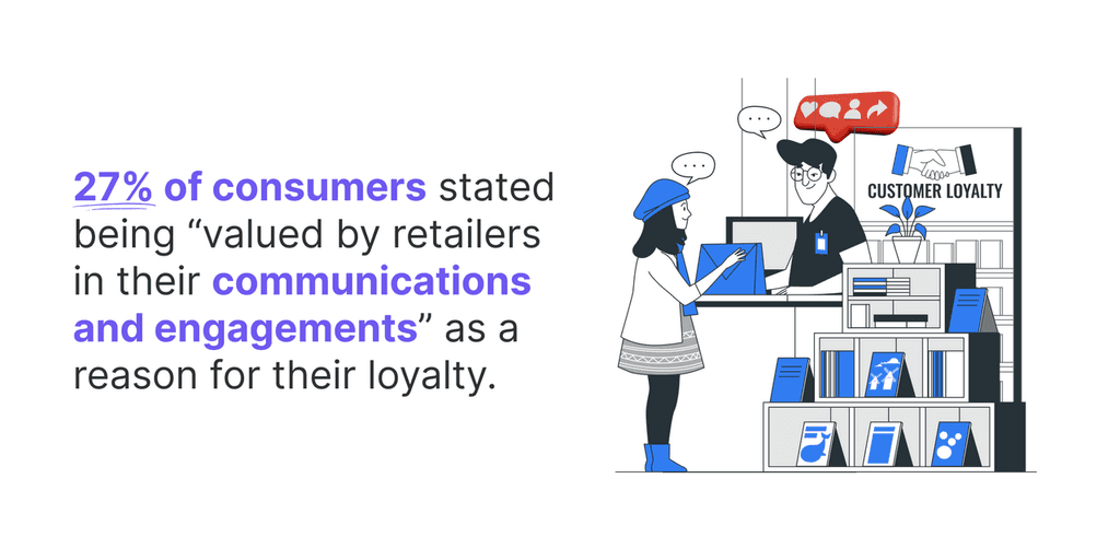 27- of consumers stated being “valued by retailers in their communications and engagements” as a reason for their loyalty. consumers valued by retailers