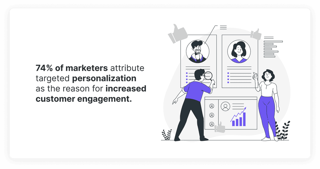 74% of marketers attribute targeted personalization as the reason for increased customer engagement targeted personalization increases customer engagement