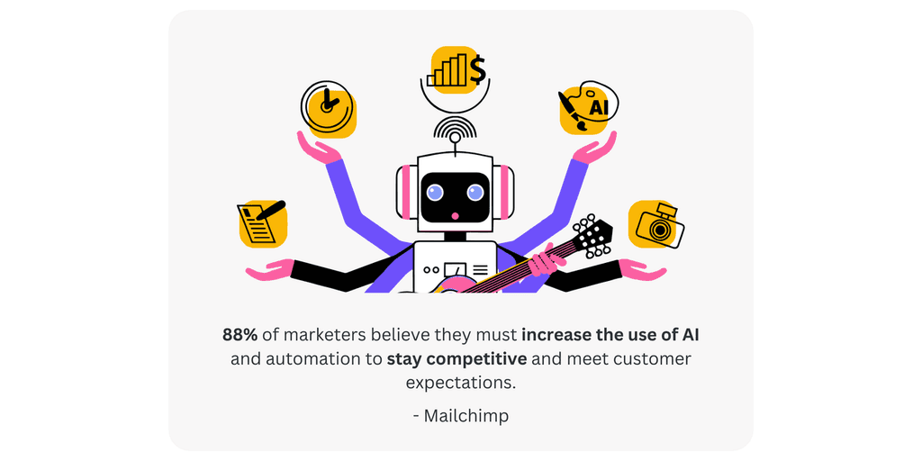 88- of marketers believe Use of AI and automation to stay competitive and meet customer expectations.