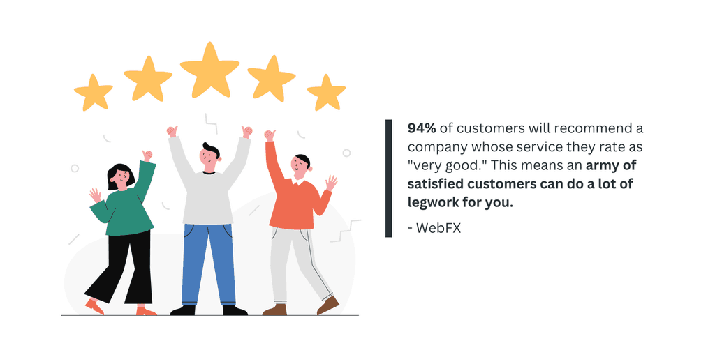 94- of customers 94% of customers will recommend a company whose service they rate as