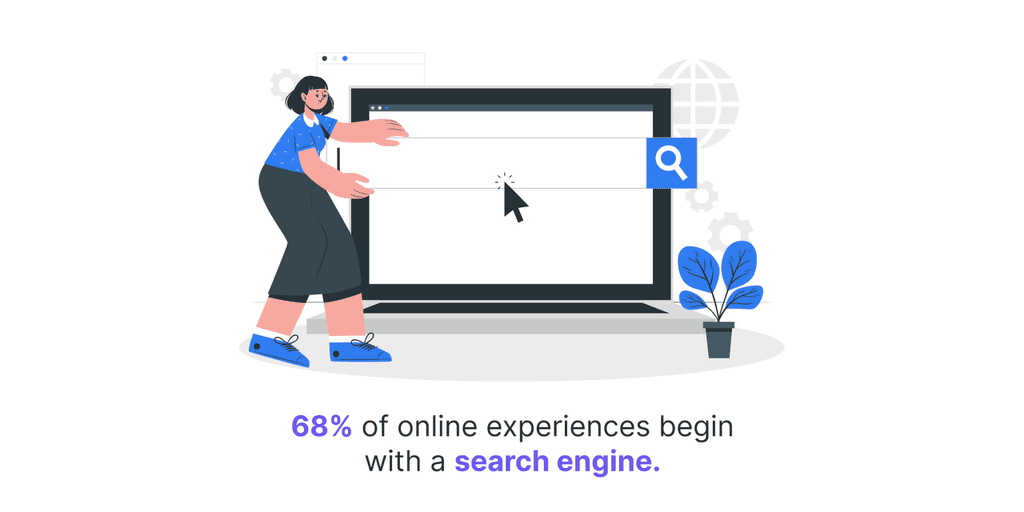 68- of online experiences begin with a search engine. online search engine