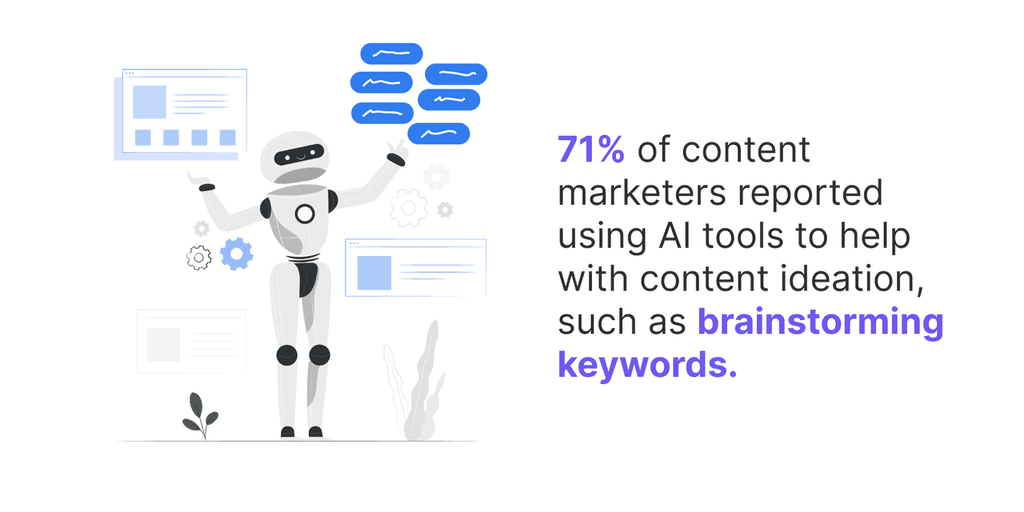 71- of content marketers reported using AI tools to help with content ideation, such as brainstorming keywords. content marketing