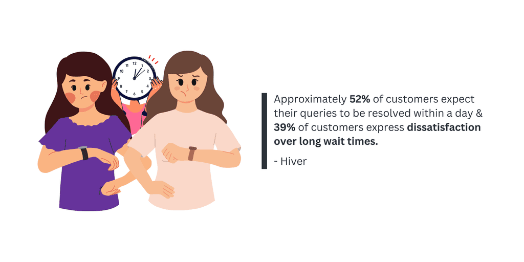 Approximately 52- of customers 52% of customers expect their queries to be resolved within a day