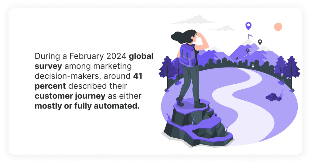 During a February 2024 global survey among marketing decision-makers, around 41 percent described their customer journey as either mostly or fully automated customer journey stats