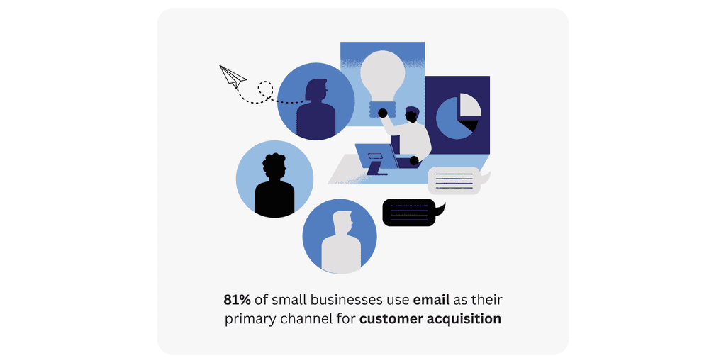 81- of small businesses (1) 81% of small businesses use email as their primary channel for customer acquisition