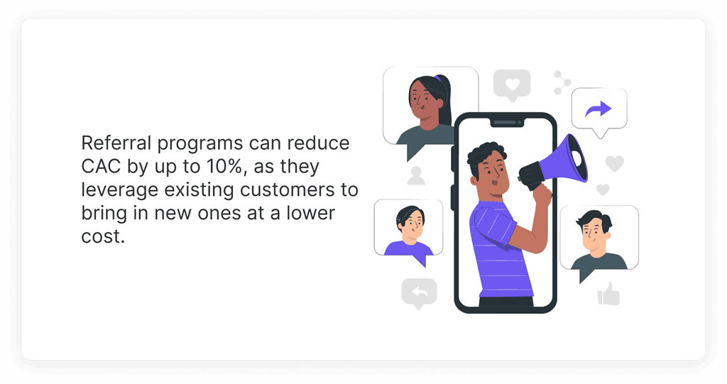 Referral programs can reduce CAC by up to 10%, as they leverage existing customers to bring in new ones at a lower cost. Referral programs can reduce CAC by up to 10%, as they leverage existing customers to bring in new ones at a lower cost.
