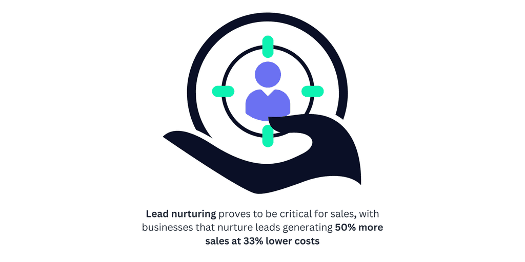 Lead nurturing proves Lead nurturing proves to be critical for sales