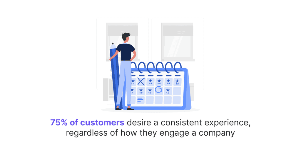 75- of customers desire a consistent experience, regardless of how they engage a company customer experience