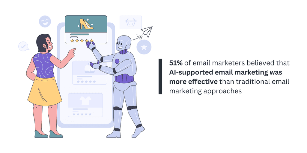 51 percent of email marketers believed that AI-supported email marketing was more effective than traditional email marketing approaches 51 percent of email marketers believed that AI-supported email marketing was more effective than traditional email marketing approaches