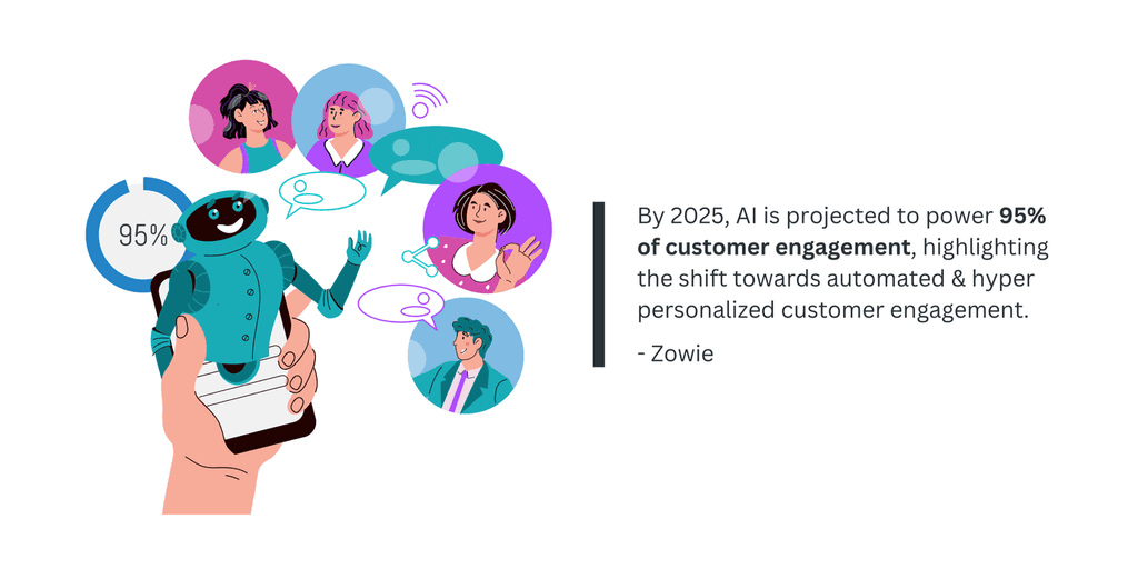 By 2025, AI is projected By 2025, AI is projected to power 95% of customer engagement