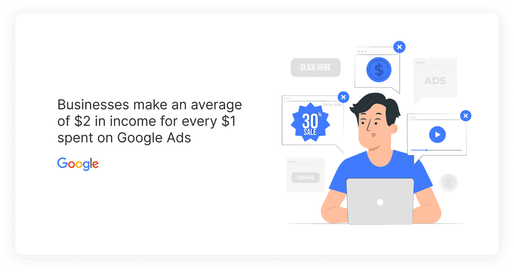 Businesses make an average of $2 in income for every $1 spent on Google Ads (Google) Businesses make an average of $2 in income for every $1 spent on Google Ads