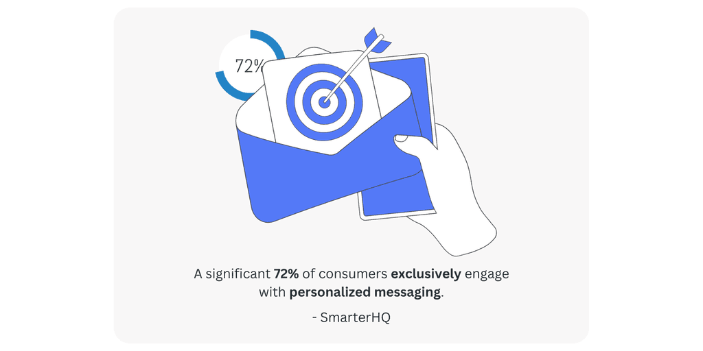 A significant 72% of consumers exclusively engage with personalized messaging. A significant 72% of consumers exclusively engage with personalized messaging. (Source: SmarterHQ