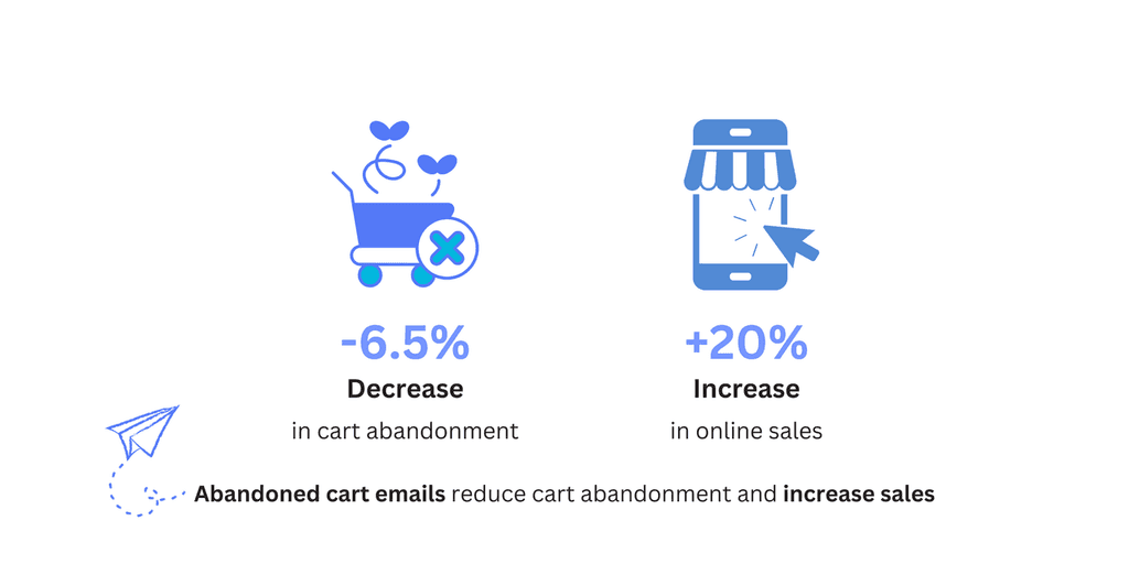 Abandoned cart emails abandoned cart emails reduce cart abandonment
