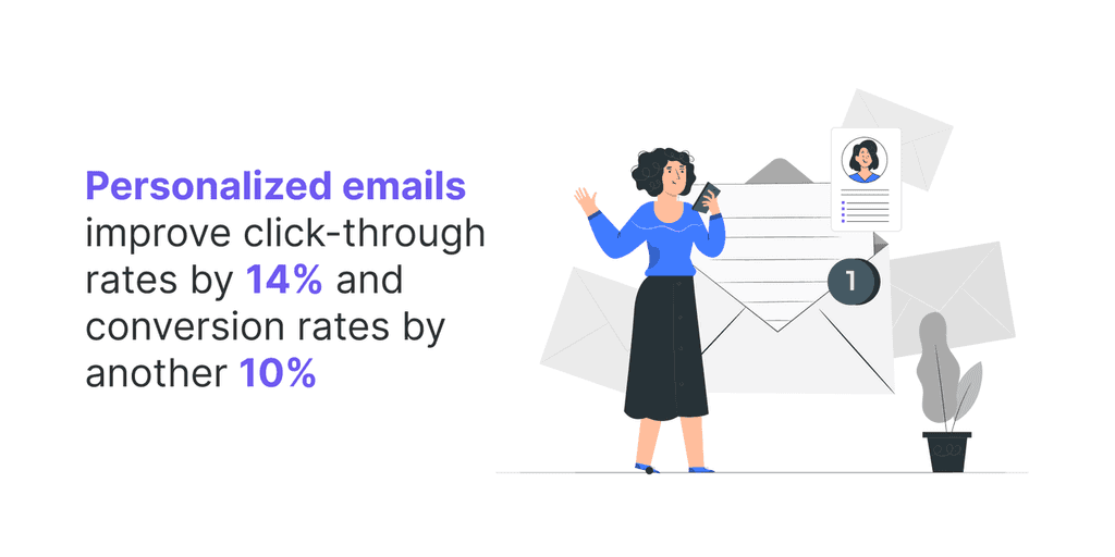 Personalized emails improve click-through rates by 14- and conversion rates by another 10- personalized outreach
