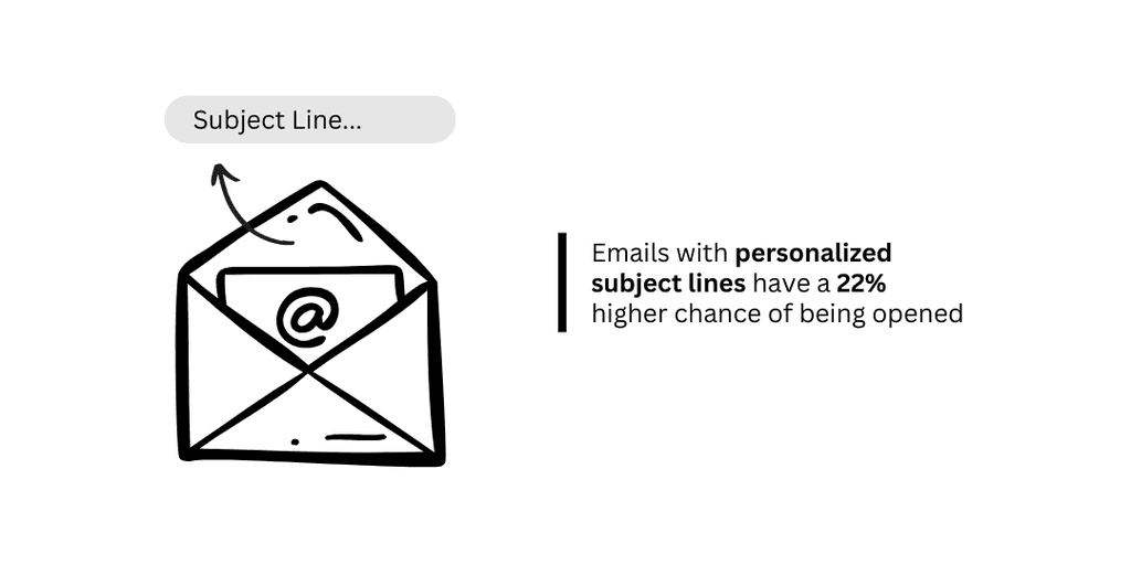 Personalized Subject Line emails with personalized subject lines have a 22% higher chance of being opened