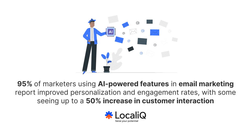 08 95% of marketers using AI powered features in email marketing