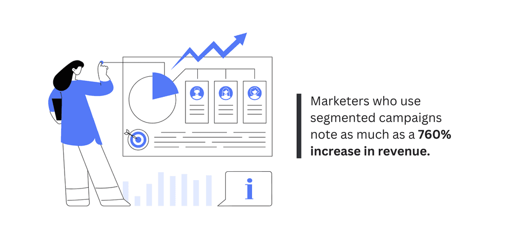 Marketers who use segmented campaigns Marketers who use segmented campaigns note as much as a 760% increase in revenue.