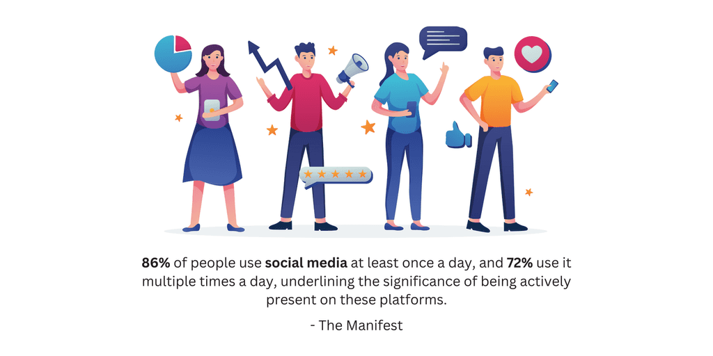 86- of people use social media (1) 86% of people use social media at least once a day and 72% use it multiple times a day