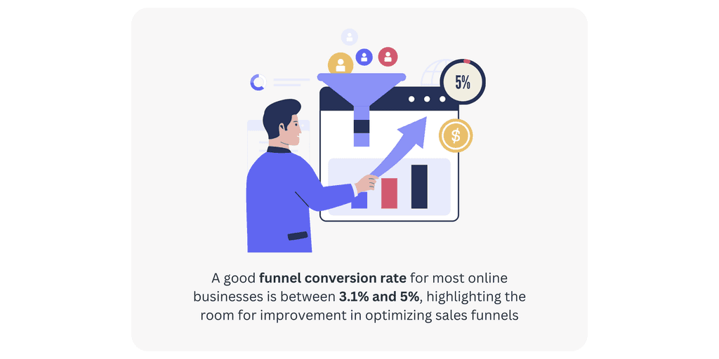 A good funnel conversion rate optimizing sales funnels for low customer acquisition cost