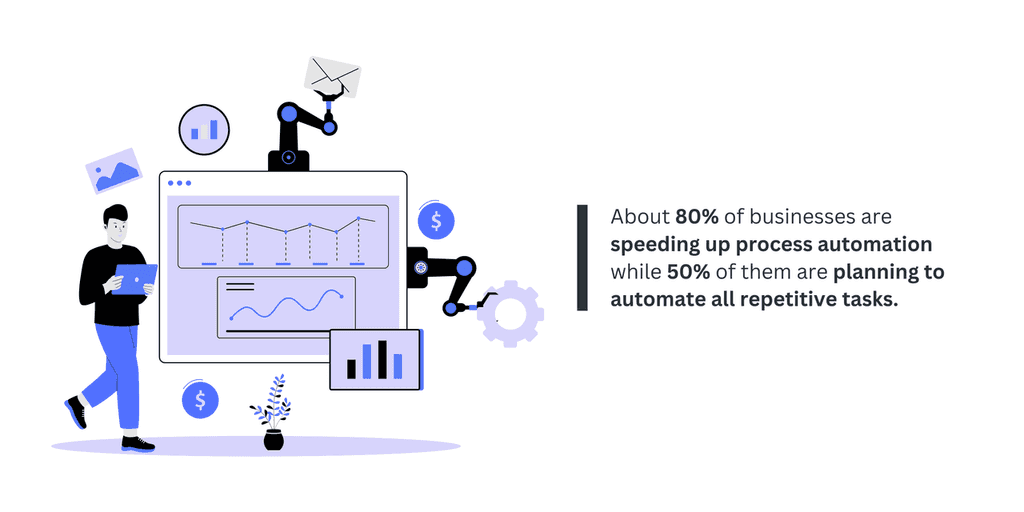 About 80- of businesses 80% of businesses are speeding up process automation