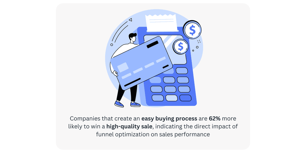 Companies that create an easy buying process are 62% more likely to win a high-quality sale, indicating the direct impact of funnel optimization on sales performance funnel optimization for sales performance and low customer acquisition costs